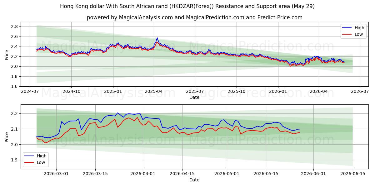  Hongkong-Dollar mit südafrikanischem Rand (HKDZAR(Forex)) Support and Resistance area (28 May) 