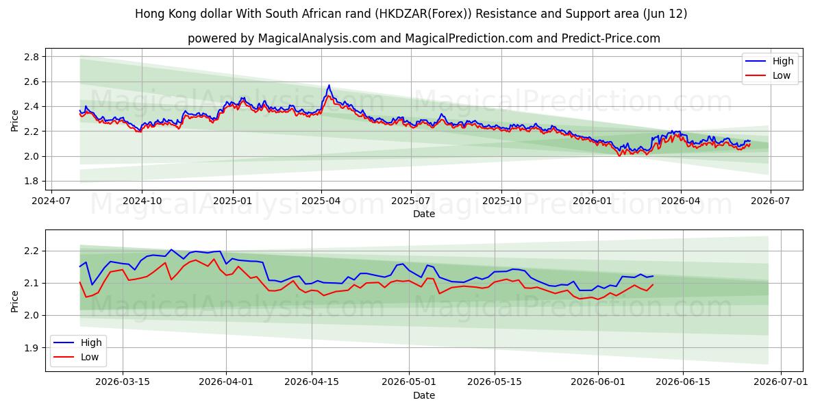  Hong Kong doları Güney Afrika randı ile (HKDZAR(Forex)) Support and Resistance area (11 Jun) 