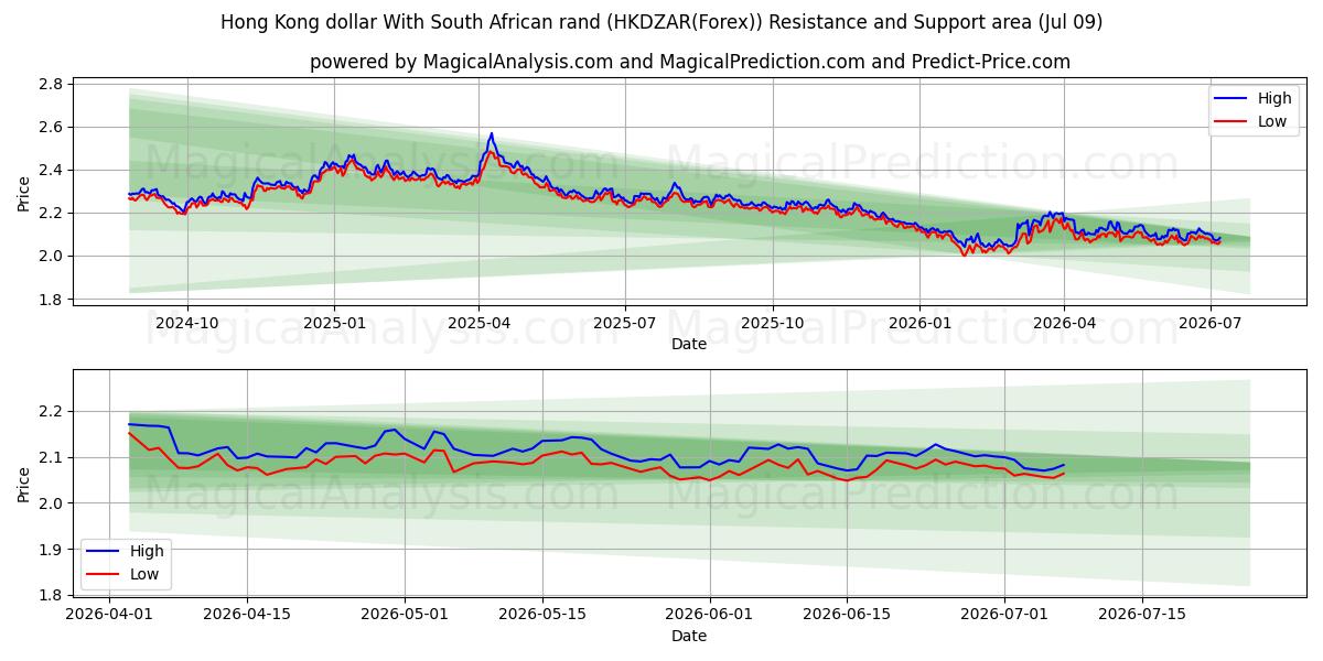  Hong Kong doları Güney Afrika randı ile (HKDZAR(Forex)) Support and Resistance area (08 Jul) 