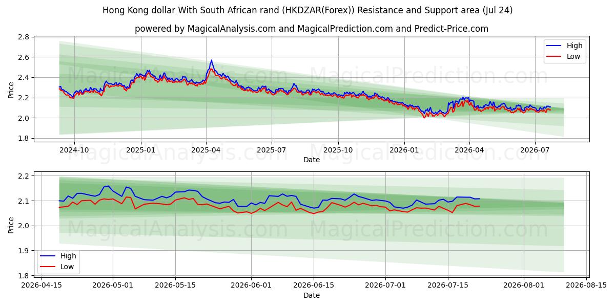  Hong Kong dollar With South African rand (HKDZAR(Forex)) Support and Resistance area (23 Jul) 