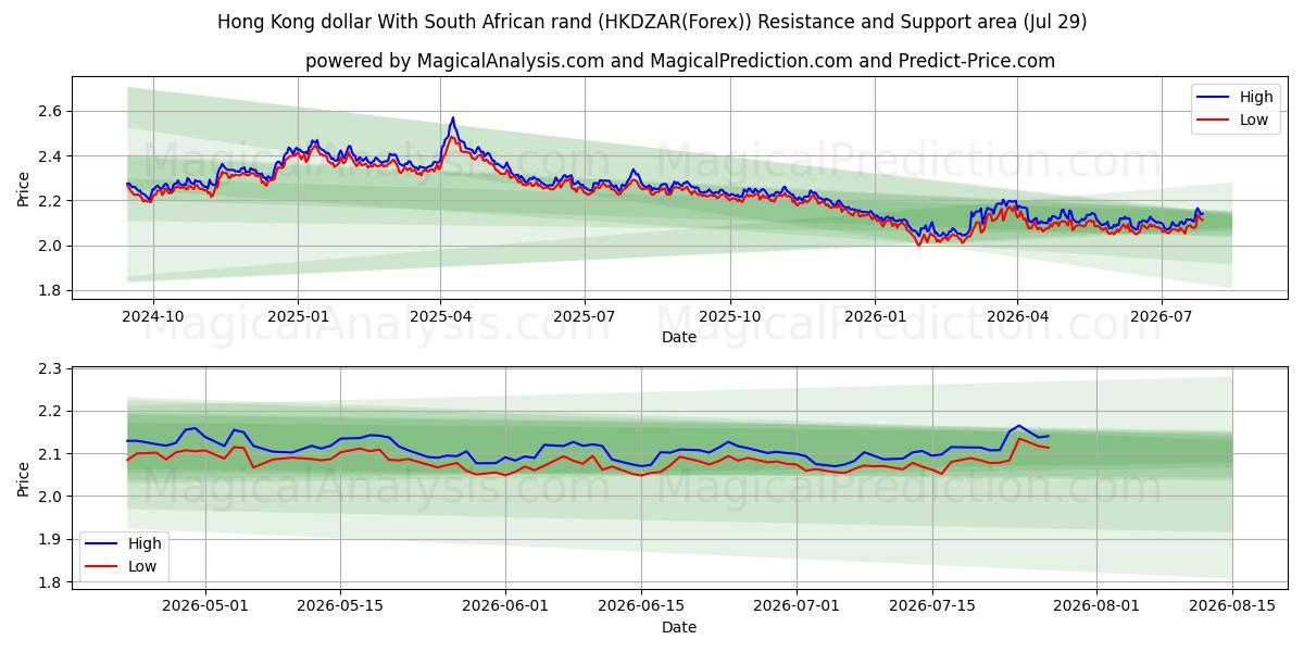  Dólar de Hong Kong Con rand sudafricano (HKDZAR(Forex)) Support and Resistance area (28 Jul) 