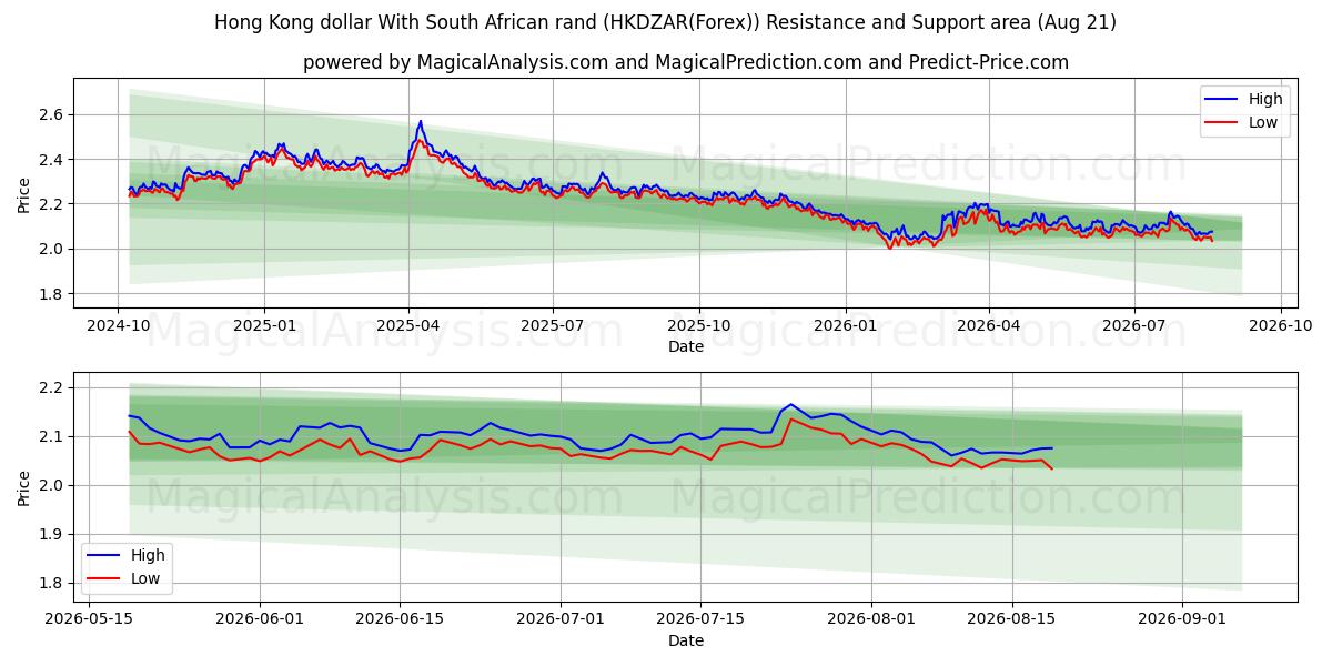  دولار هونج كونج مع راند جنوب أفريقيا (HKDZAR(Forex)) Support and Resistance area (20 Aug) 