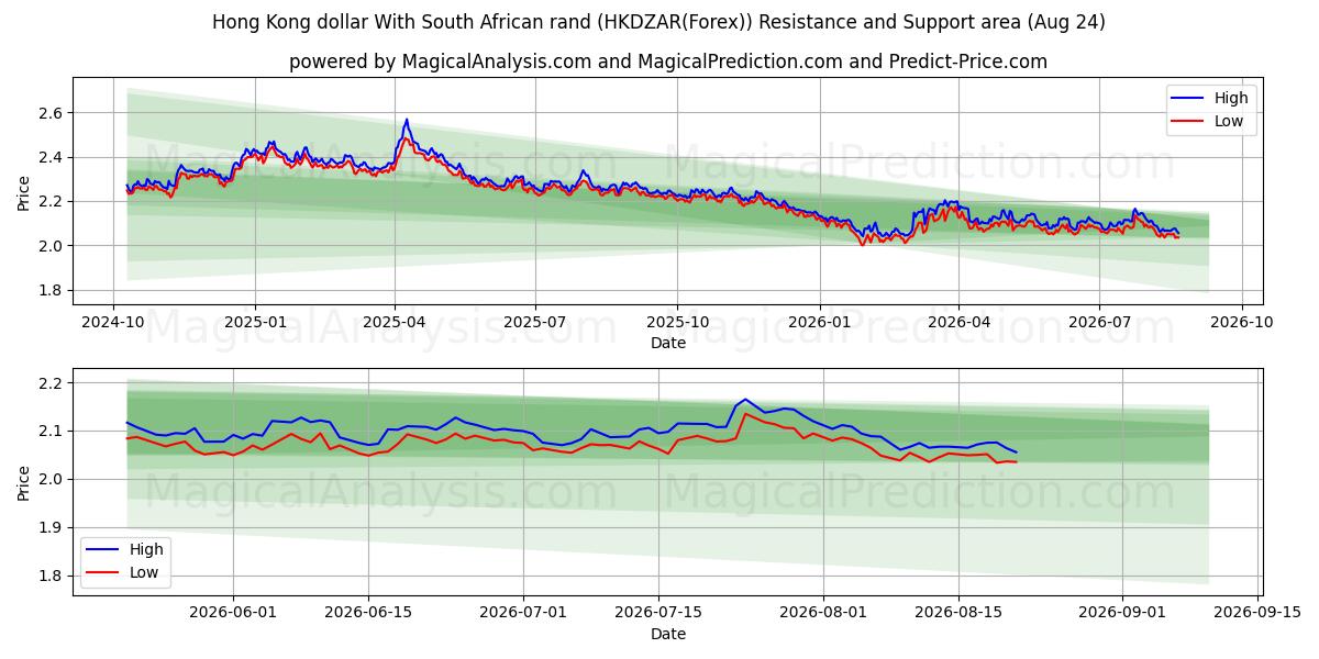  Hong Kong doları Güney Afrika randı ile (HKDZAR(Forex)) Support and Resistance area (23 Aug) 