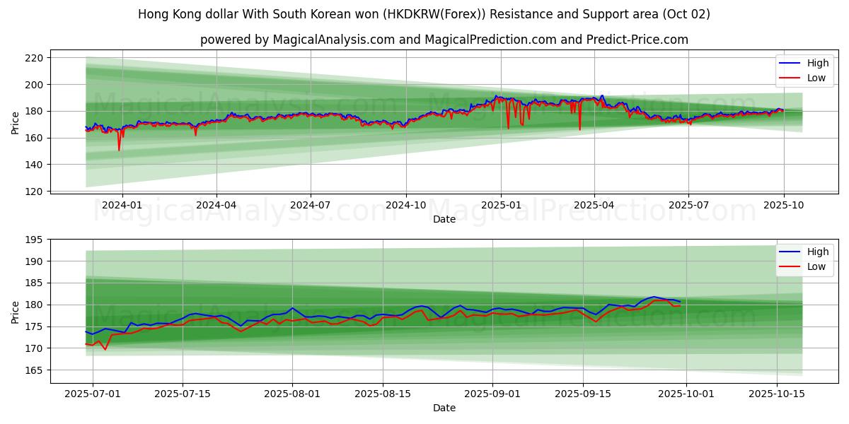  港币 韩元 (HKDKRW(Forex)) Support and Resistance area (01 Oct) 