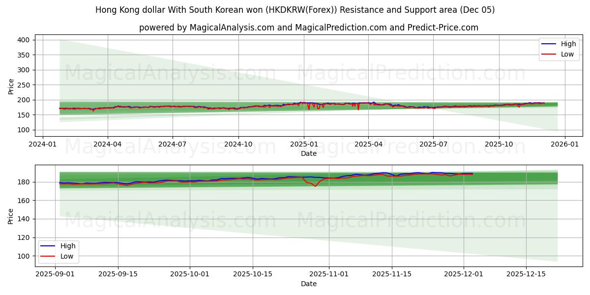 Hongkong-Dollar Mit südkoreanischem Won (HKDKRW(Forex)) Support and Resistance area (04 Dec) 