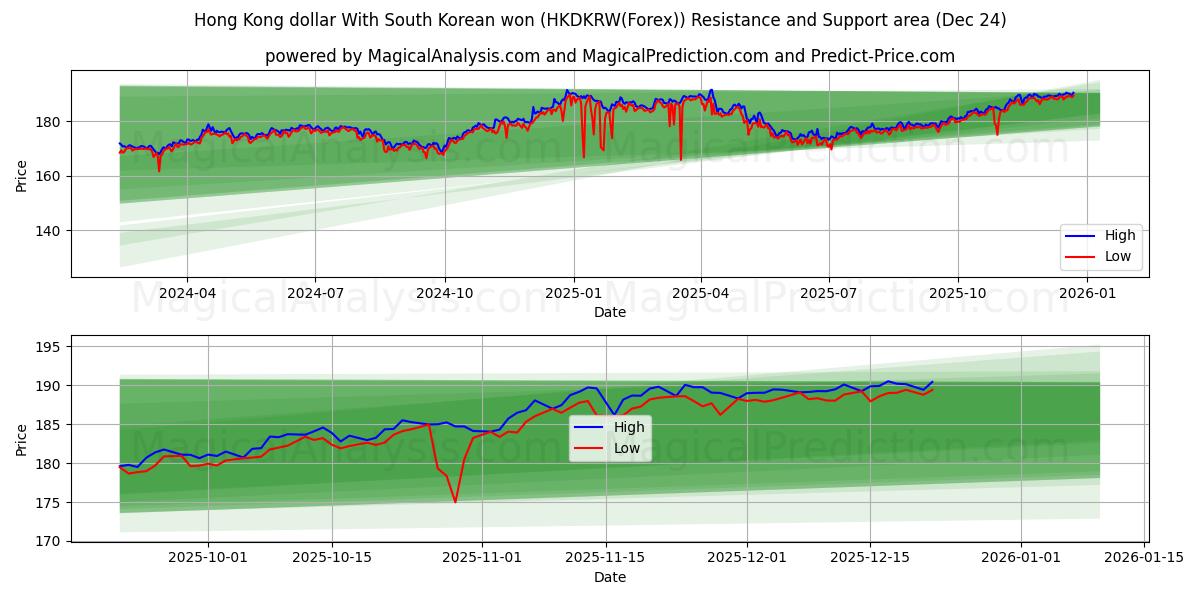  دلار هنگ کنگ با وون کره جنوبی (HKDKRW(Forex)) Support and Resistance area (23 Dec) 