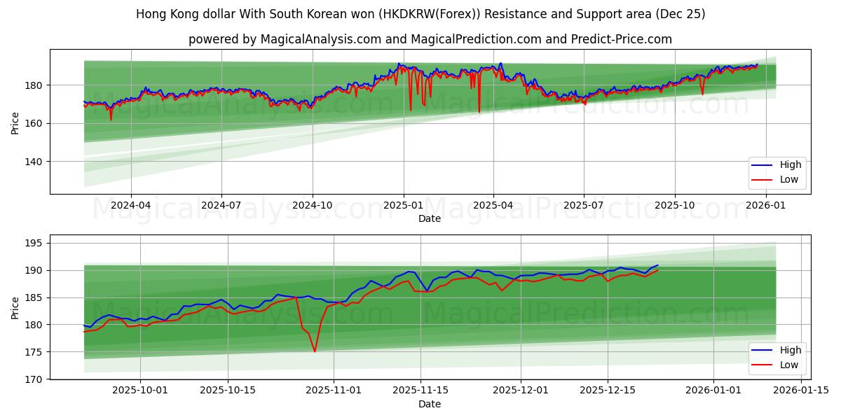  Dollaro di Hong Kong Con won sudcoreano (HKDKRW(Forex)) Support and Resistance area (24 Dec) 