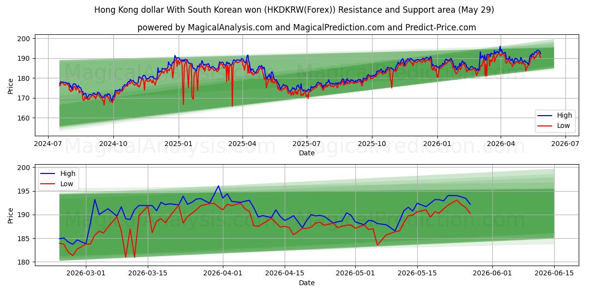 Dollar de Hong Kong Avec won sud-coréen (HKDKRW(Forex)) Support and Resistance area (28 May) 
