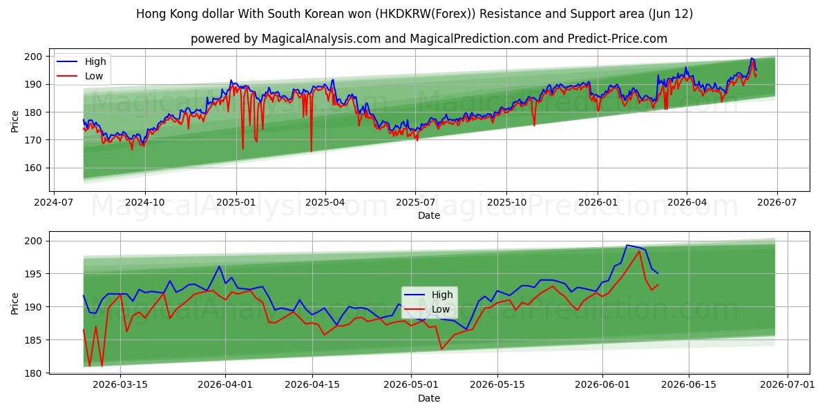  دلار هنگ کنگ با وون کره جنوبی (HKDKRW(Forex)) Support and Resistance area (11 Jun) 