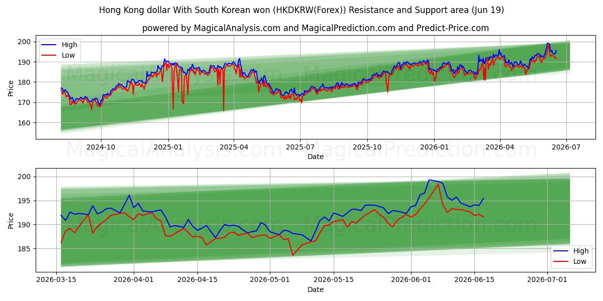  Dollaro di Hong Kong Con won sudcoreano (HKDKRW(Forex)) Support and Resistance area (18 Jun) 
