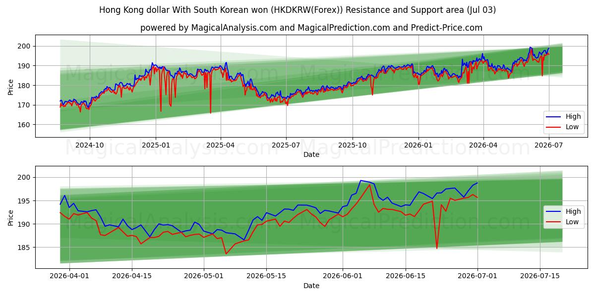  Hong Kong doları Güney Kore wonu ile (HKDKRW(Forex)) Support and Resistance area (02 Jul) 
