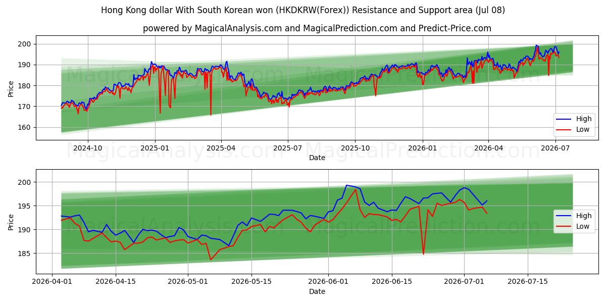  Hong Kong dollar With South Korean won (HKDKRW(Forex)) Support and Resistance area (07 Jul) 