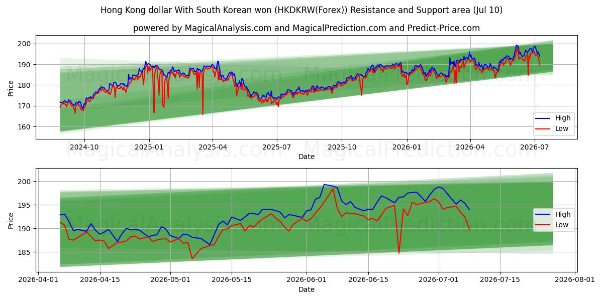  Dollaro di Hong Kong Con won sudcoreano (HKDKRW(Forex)) Support and Resistance area (09 Jul) 