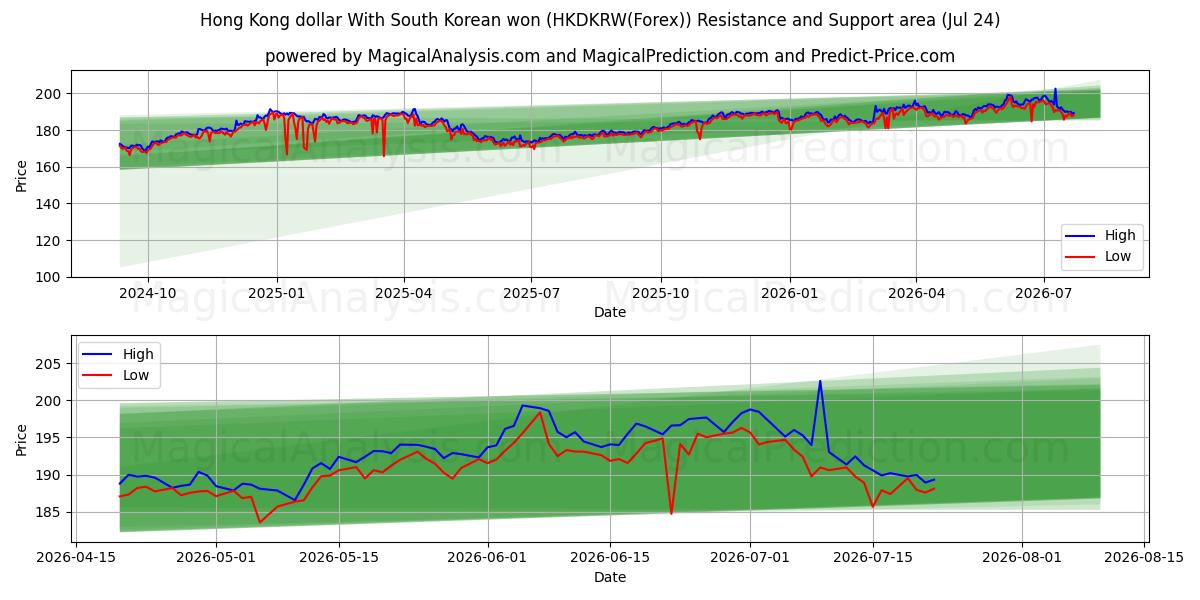  Hong Kong doları Güney Kore wonu ile (HKDKRW(Forex)) Support and Resistance area (23 Jul) 