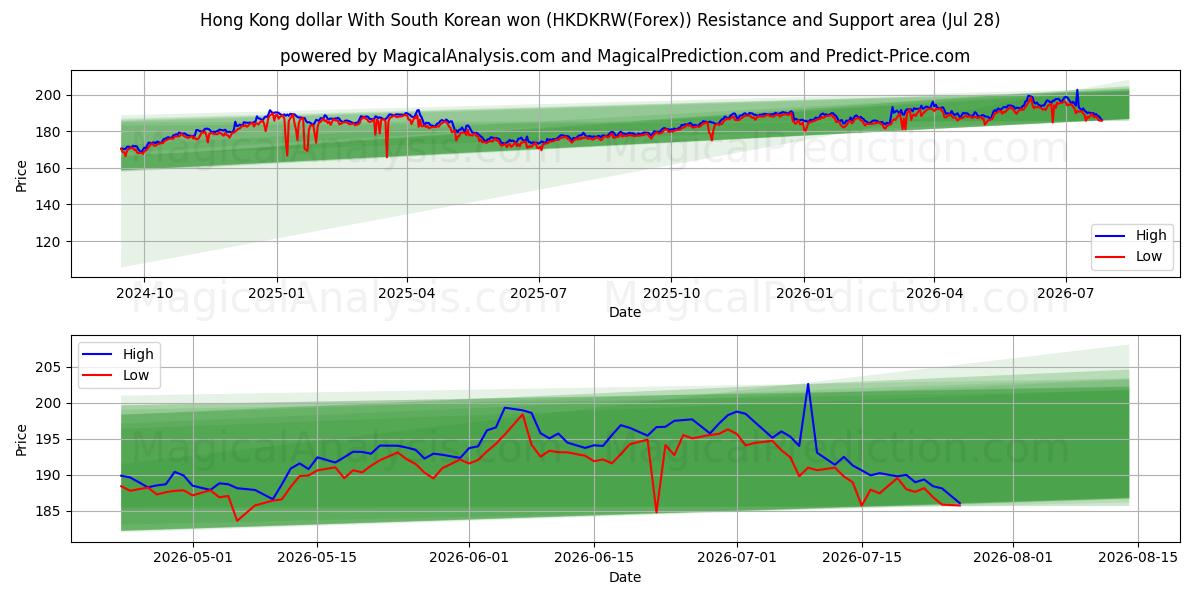  हांगकांग डॉलर दक्षिण कोरियाई वोन के साथ (HKDKRW(Forex)) Support and Resistance area (27 Jul) 