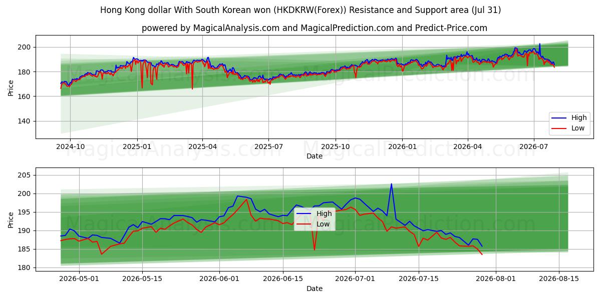  Dollaro di Hong Kong Con won sudcoreano (HKDKRW(Forex)) Support and Resistance area (30 Jul) 