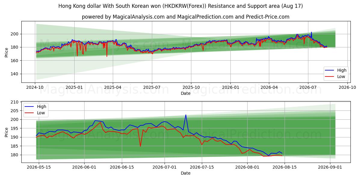  Hong Kong dollar With South Korean won (HKDKRW(Forex)) Support and Resistance area (16 Aug) 