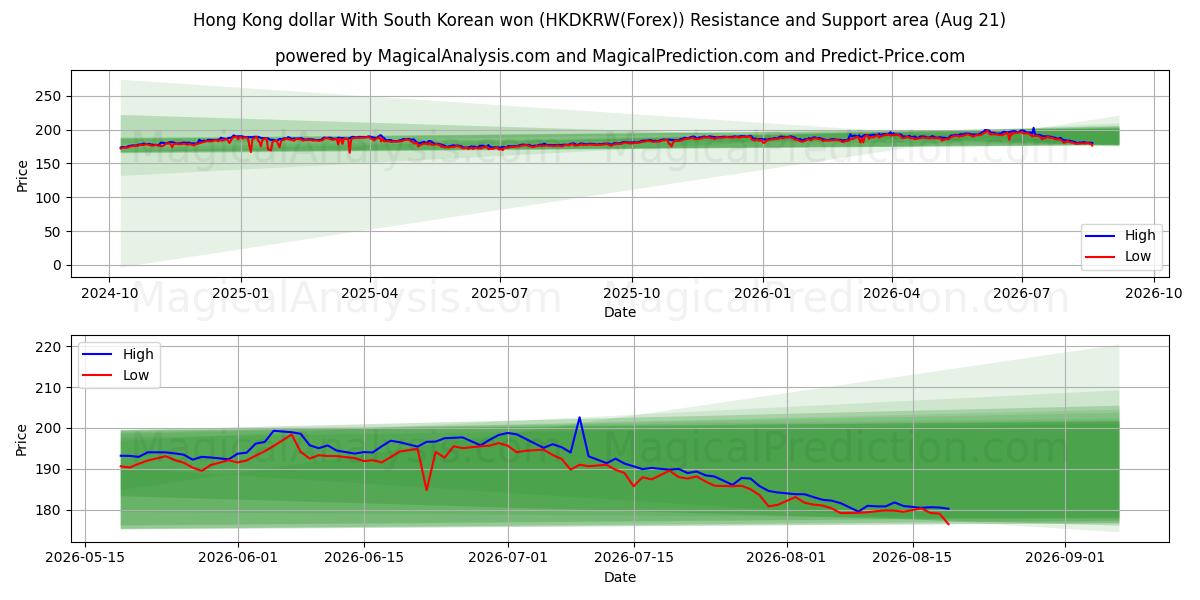  Hongkong-Dollar Mit südkoreanischem Won (HKDKRW(Forex)) Support and Resistance area (19 Aug) 