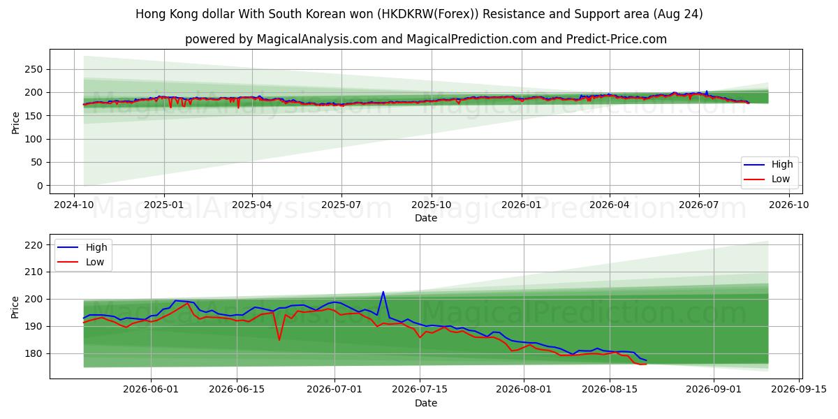  Hong Kong doları Güney Kore wonu ile (HKDKRW(Forex)) Support and Resistance area (23 Aug) 