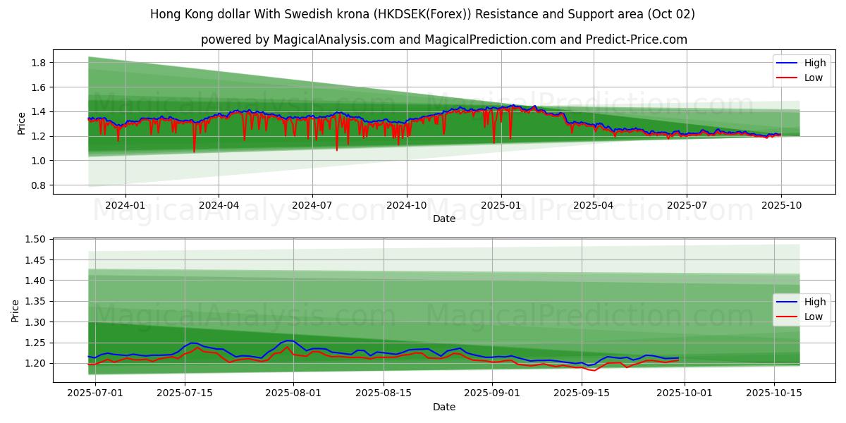  香港ドルとスウェーデンクローナ (HKDSEK(Forex)) Support and Resistance area (01 Oct) 
