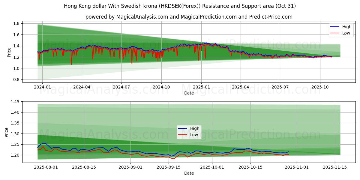 Dólar de Hong Kong Con corona sueca (HKDSEK(Forex)) Support and Resistance area (30 Oct)   Dólar de Hong Kong Con corona sueca (HKDSEK(Forex)) Support and Resistance area (30 Oct)