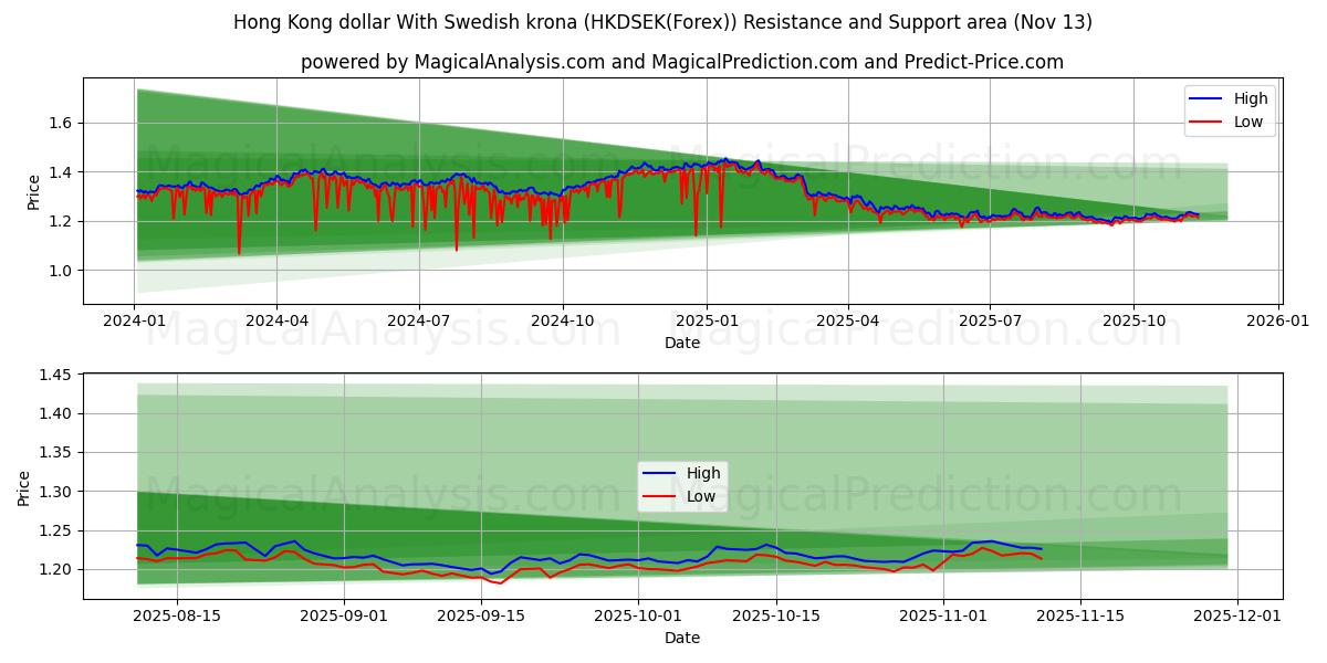  دلار هنگ کنگ با کرون سوئد (HKDSEK(Forex)) Support and Resistance area (12 Nov) 