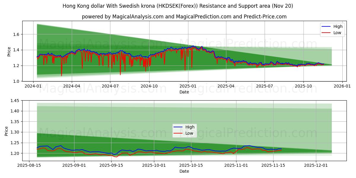  Гонконгский доллар к шведской кроне (HKDSEK(Forex)) Support and Resistance area (19 Nov) 