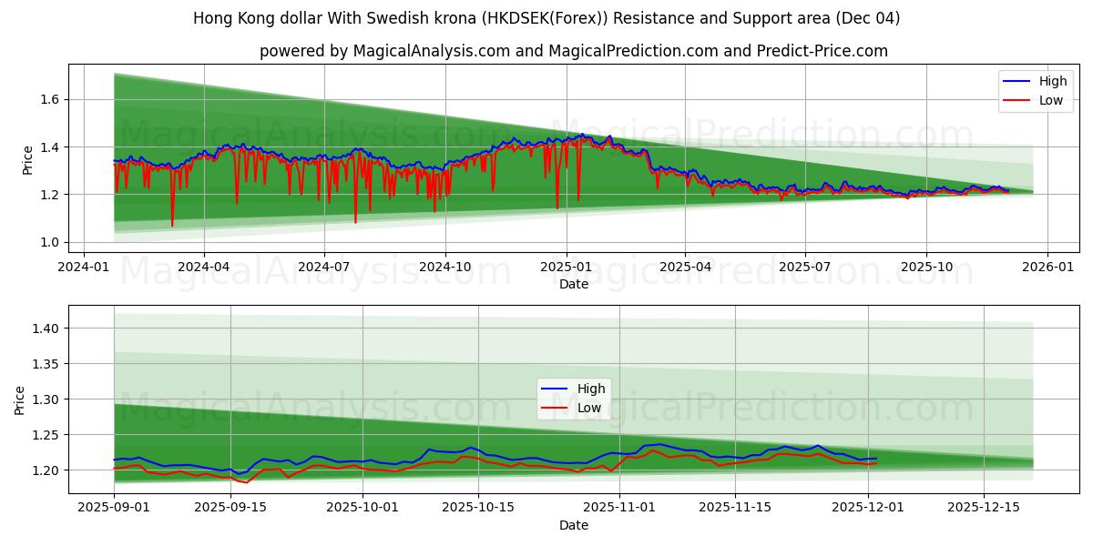  Hong Kong dollar With Swedish krona (HKDSEK(Forex)) Support and Resistance area (03 Dec) 