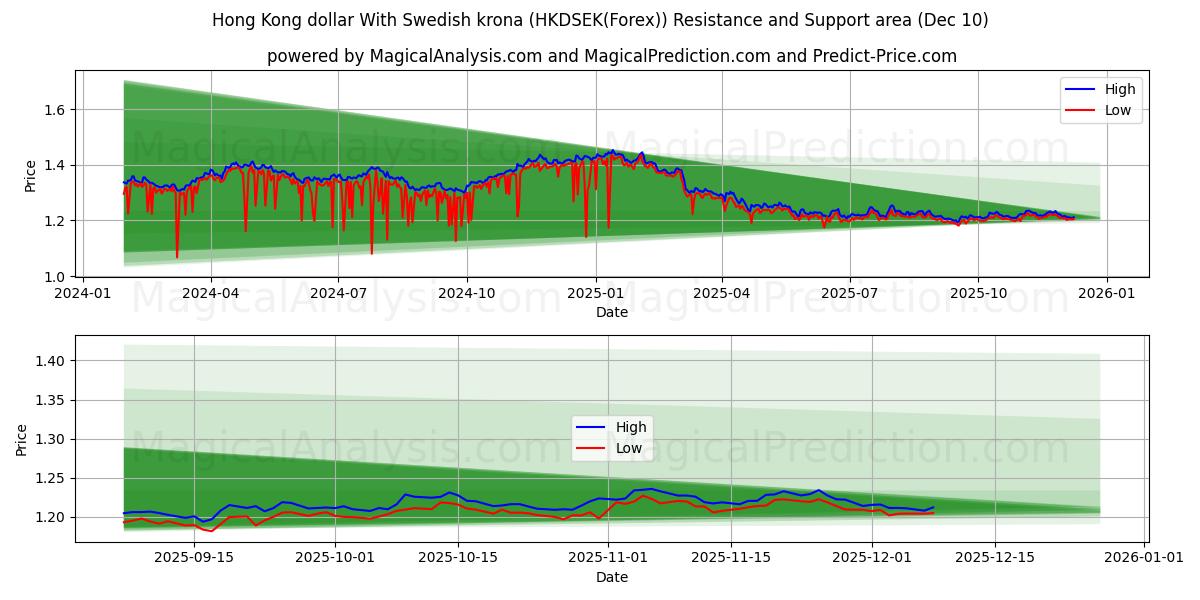  Hong Kong-dollar met Zweedse kroon (HKDSEK(Forex)) Support and Resistance area (09 Dec) 