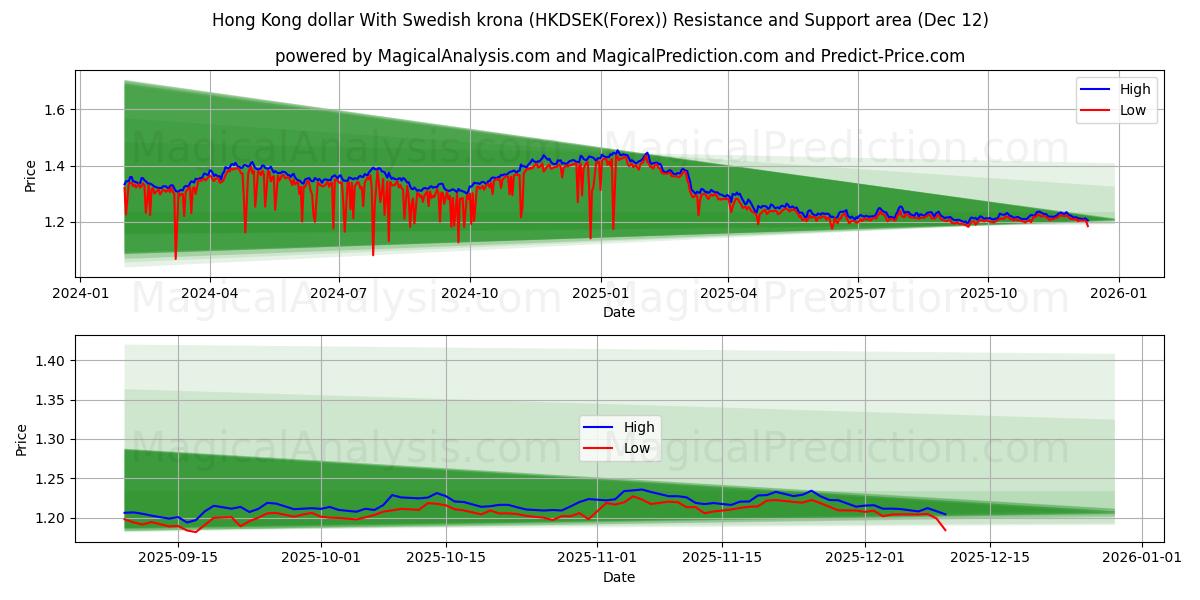  Hongkongin dollari Ruotsin kruunun kanssa (HKDSEK(Forex)) Support and Resistance area (11 Dec) 