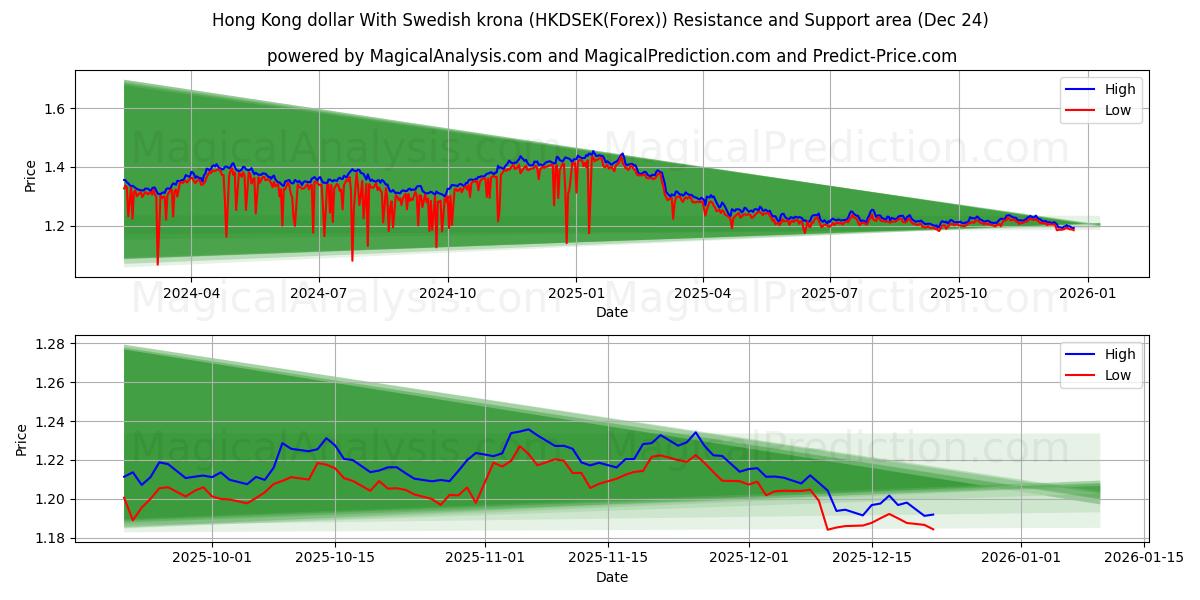  Hong Kong dollar With Swedish krona (HKDSEK(Forex)) Support and Resistance area (23 Dec) 