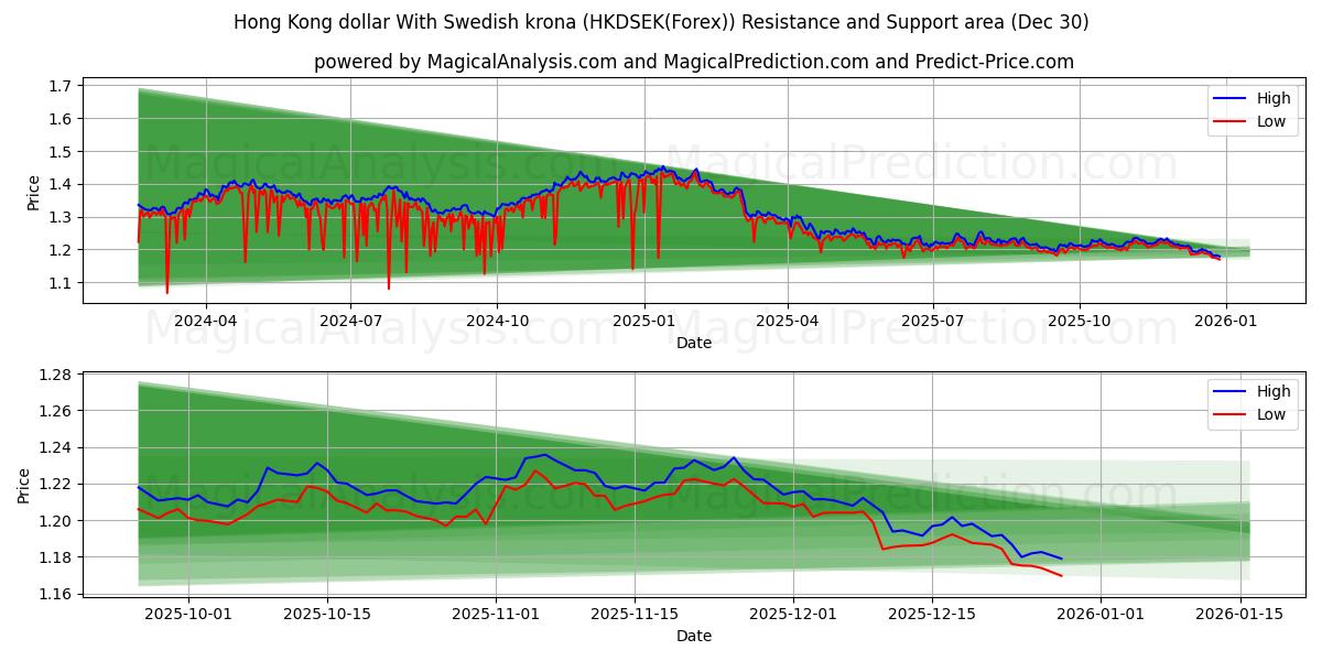  دلار هنگ کنگ با کرون سوئد (HKDSEK(Forex)) Support and Resistance area (25 Dec) 