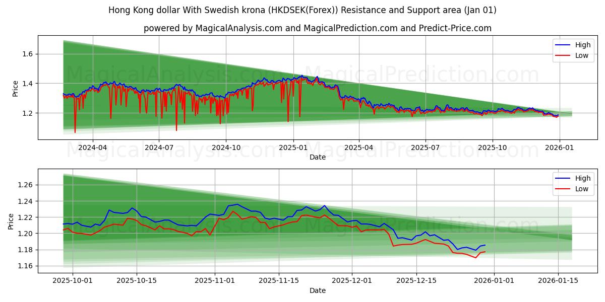  Hongkongin dollari Ruotsin kruunun kanssa (HKDSEK(Forex)) Support and Resistance area (31 Dec) 