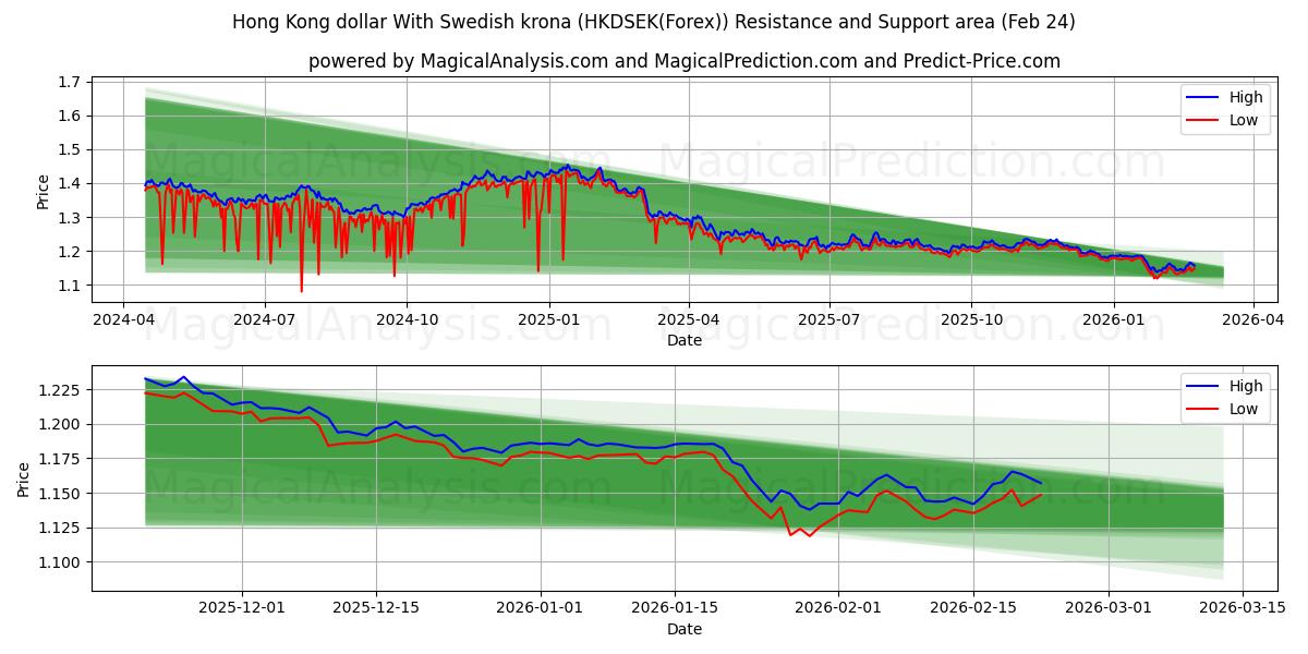  دلار هنگ کنگ با کرون سوئد (HKDSEK(Forex)) Support and Resistance area (23 Feb) 