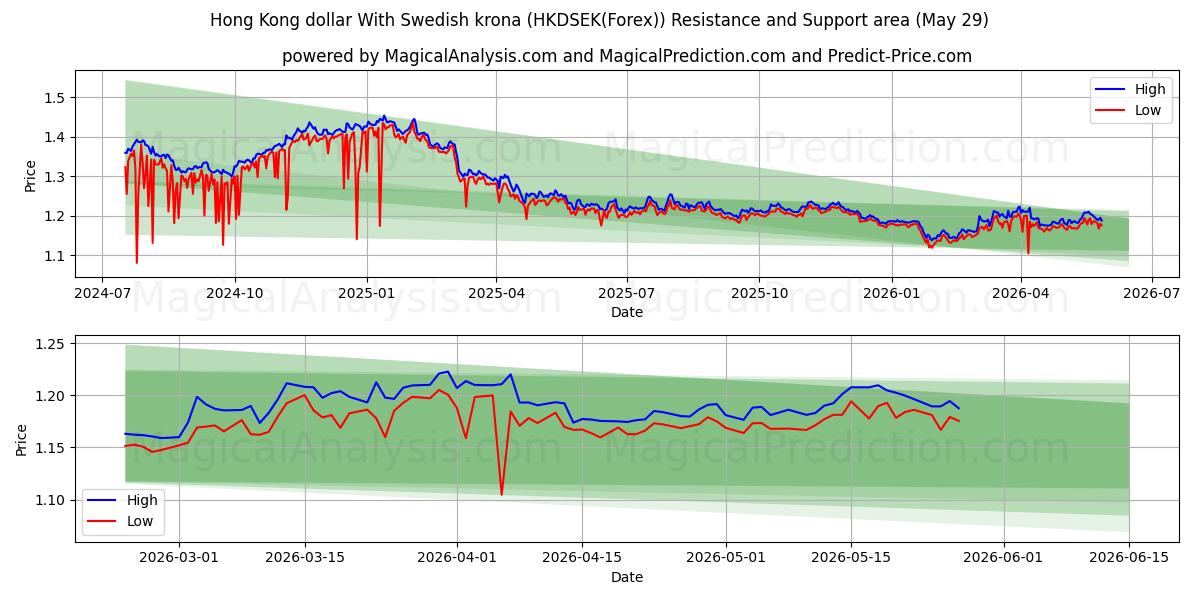  Hong Kong-dollar met Zweedse kroon (HKDSEK(Forex)) Support and Resistance area (28 May) 