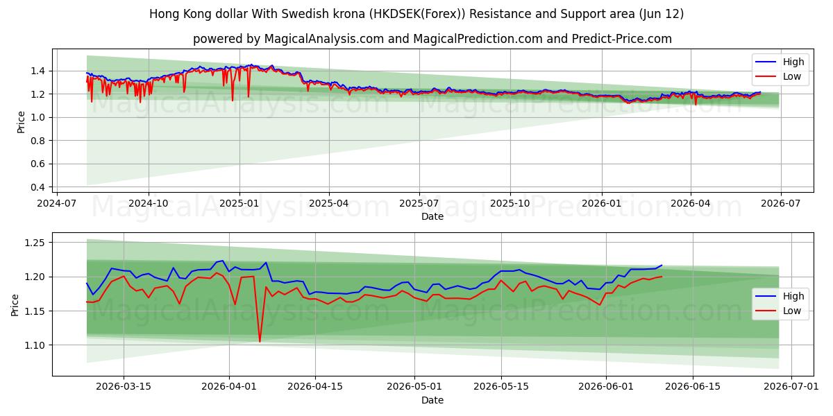  Dollaro di Hong Kong Con corona svedese (HKDSEK(Forex)) Support and Resistance area (11 Jun) 