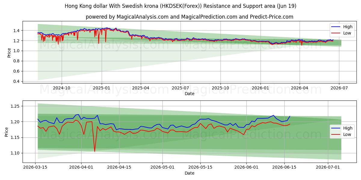  Hongkong-Dollar mit schwedischer Krone (HKDSEK(Forex)) Support and Resistance area (18 Jun) 