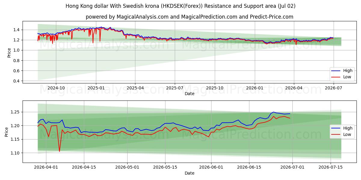  Hong Kong dollar med svenske kroner (HKDSEK(Forex)) Support and Resistance area (01 Jul) 