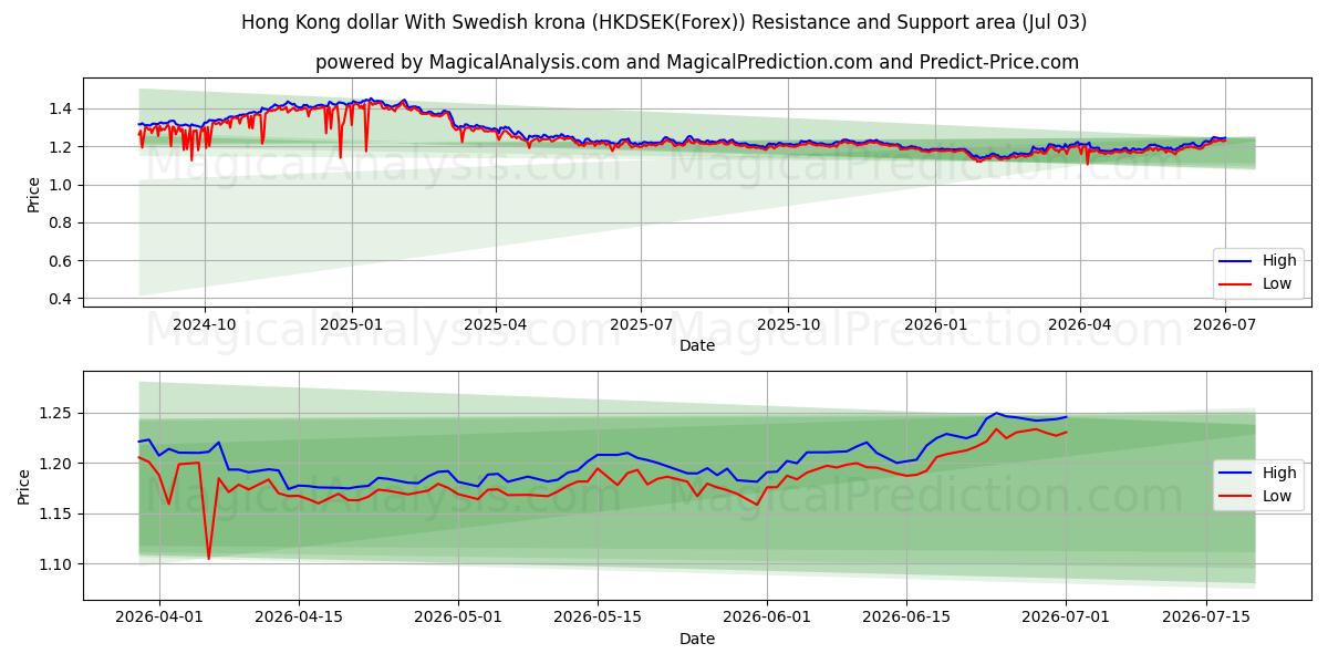  Hong Kong dollar Med svenska kronor (HKDSEK(Forex)) Support and Resistance area (02 Jul) 