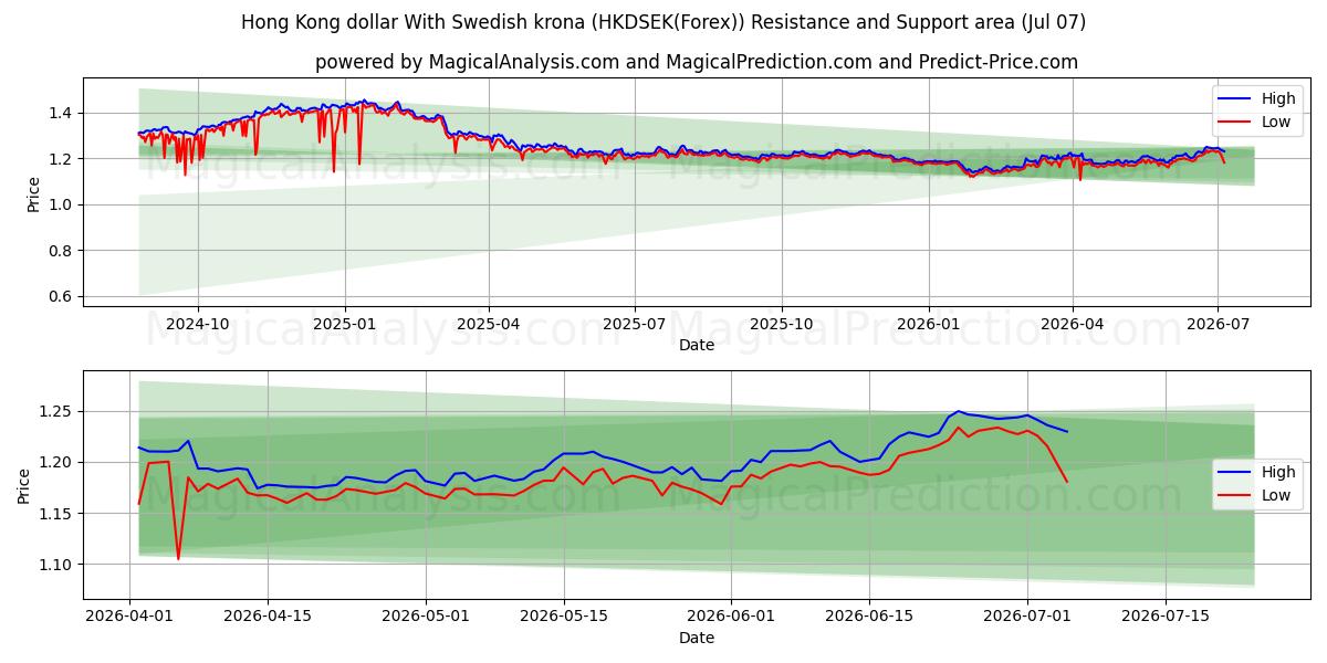  Гонконгский доллар к шведской кроне (HKDSEK(Forex)) Support and Resistance area (06 Jul) 