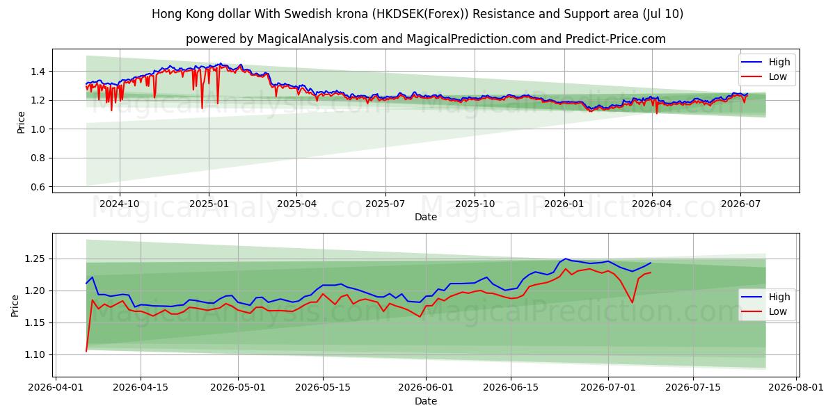  Hongkong-Dollar mit schwedischer Krone (HKDSEK(Forex)) Support and Resistance area (09 Jul) 