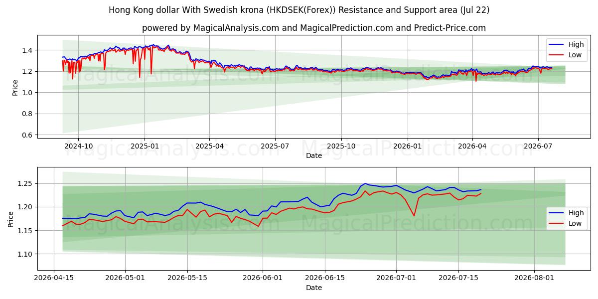  Hong Kong dollar med svenske kroner (HKDSEK(Forex)) Support and Resistance area (21 Jul) 