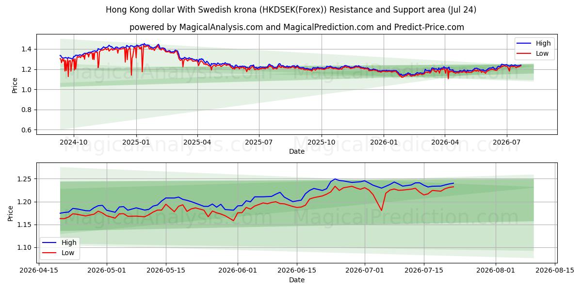  Hong Kong dollar Med svenska kronor (HKDSEK(Forex)) Support and Resistance area (23 Jul) 
