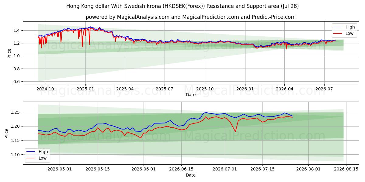  Hong Kong dollar With Swedish krona (HKDSEK(Forex)) Support and Resistance area (27 Jul) 