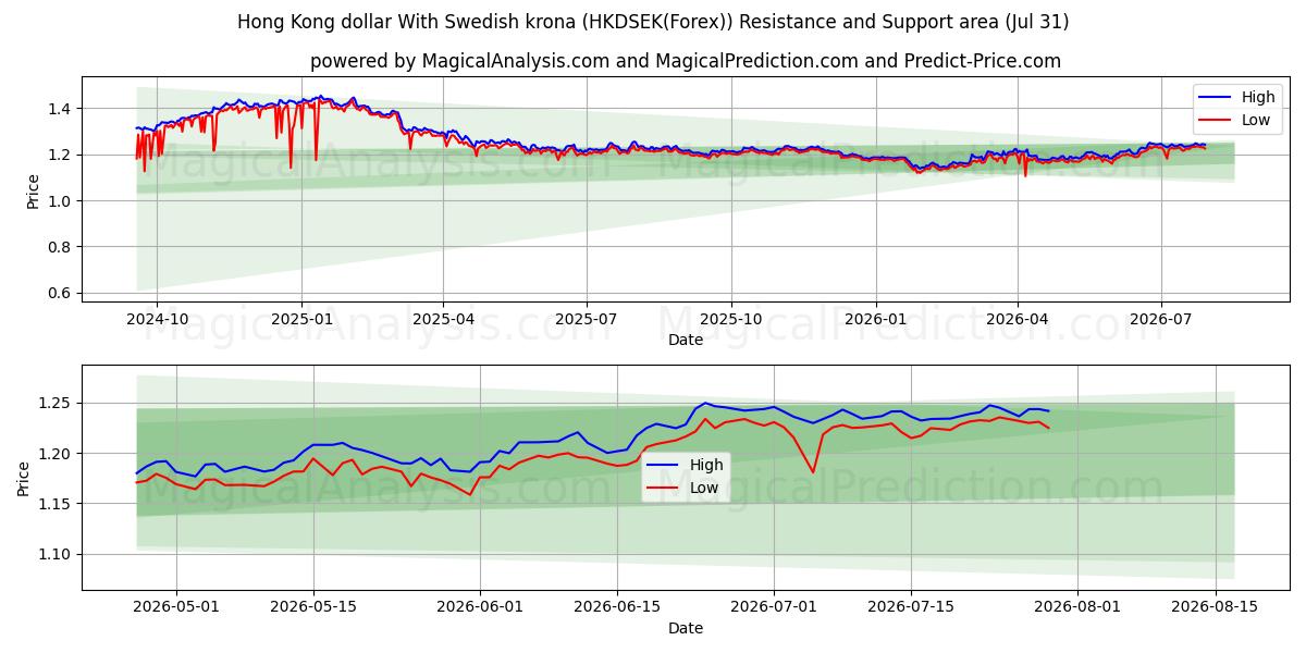  Hongkong-Dollar mit schwedischer Krone (HKDSEK(Forex)) Support and Resistance area (30 Jul) 