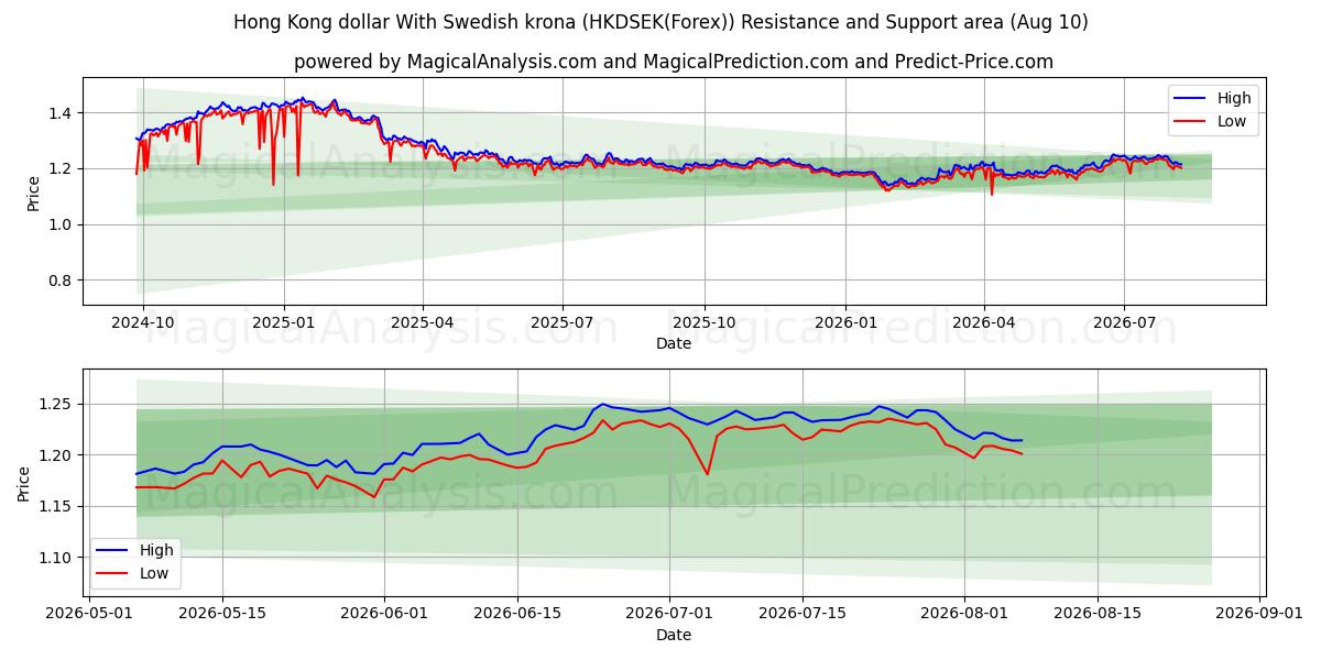  Dollaro di Hong Kong Con corona svedese (HKDSEK(Forex)) Support and Resistance area (09 Aug) 