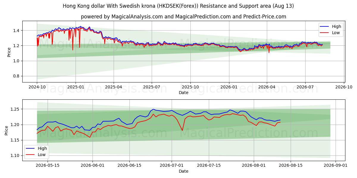  Dólar de Hong Kong com coroa sueca (HKDSEK(Forex)) Support and Resistance area (12 Aug) 