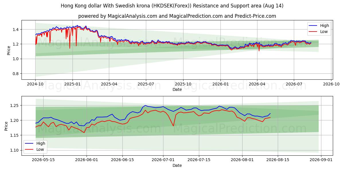  홍콩 달러와 스웨덴 크로나 (HKDSEK(Forex)) Support and Resistance area (13 Aug) 