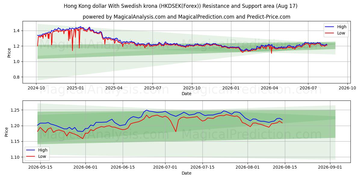  Гонконгский доллар к шведской кроне (HKDSEK(Forex)) Support and Resistance area (16 Aug) 