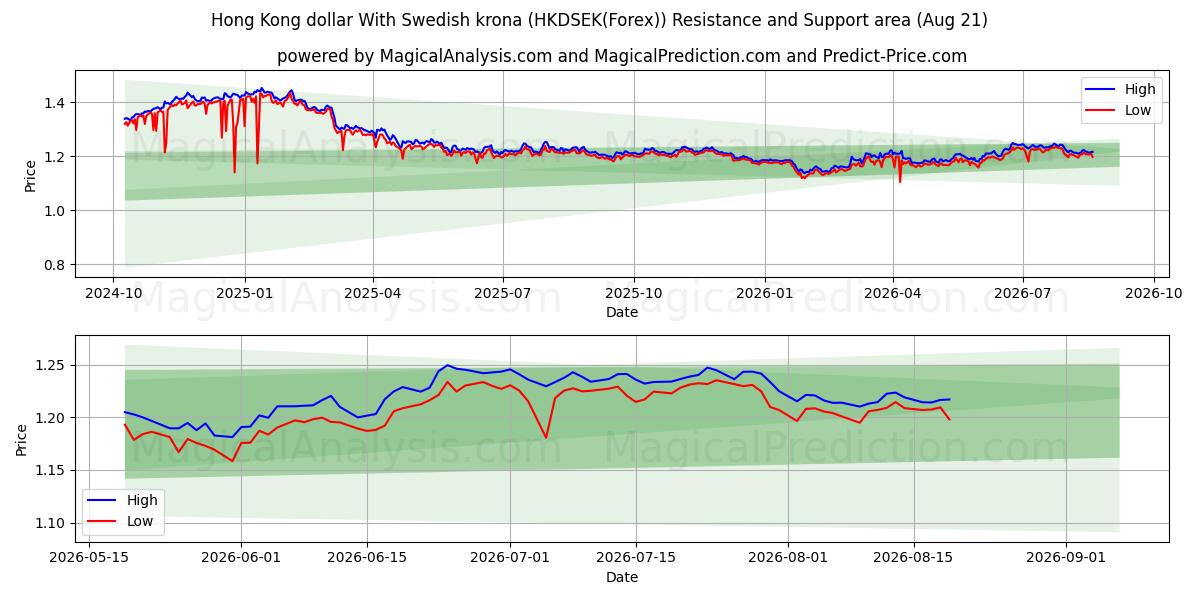  دولار هونج كونج مع الكرونا السويدية (HKDSEK(Forex)) Support and Resistance area (20 Aug) 